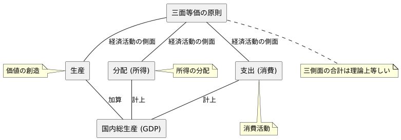 三面等価の原則