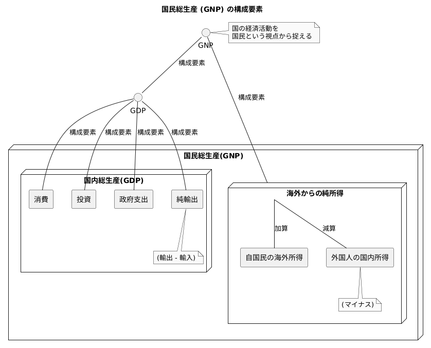 国民総生産の算出方法