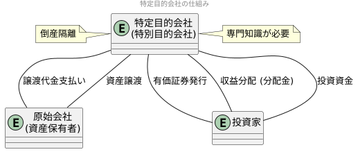 特定目的会社の仕組み