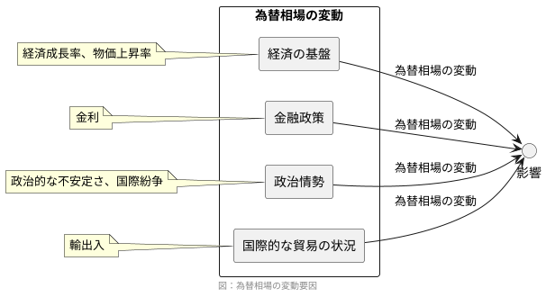 為替相場の変動要因