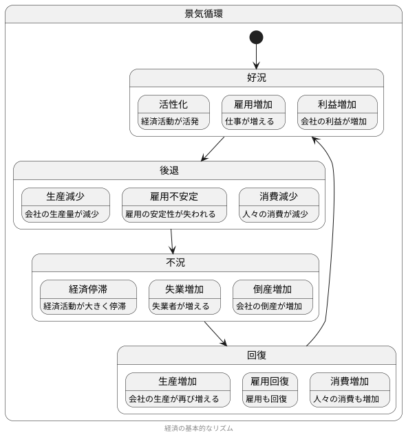 景気循環の基本