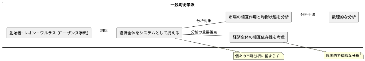 一般均衡学派とは何か