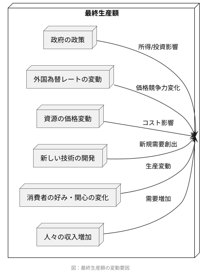最終生産額の変動要因