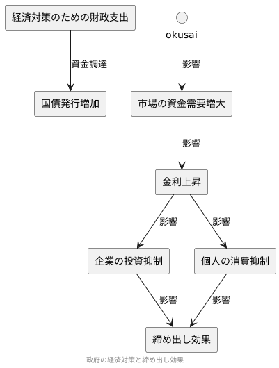 財政出動と金利上昇のメカニズム
