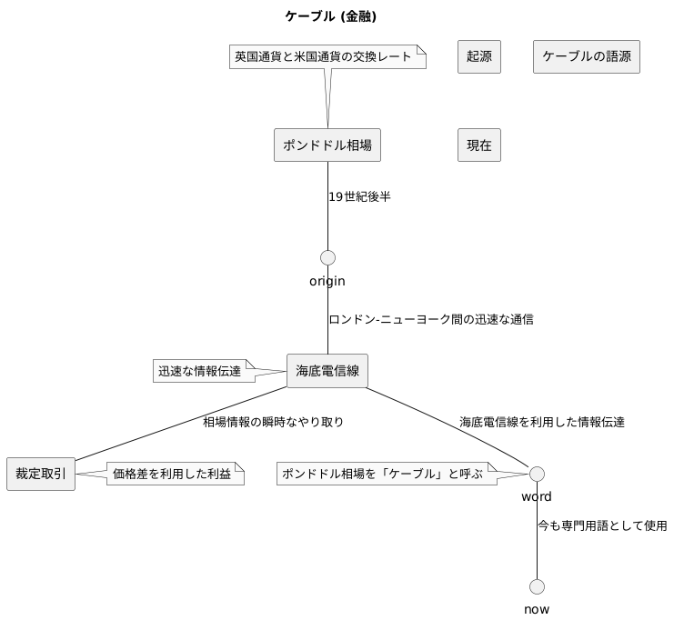 ケーブルの語源と歴史的背景