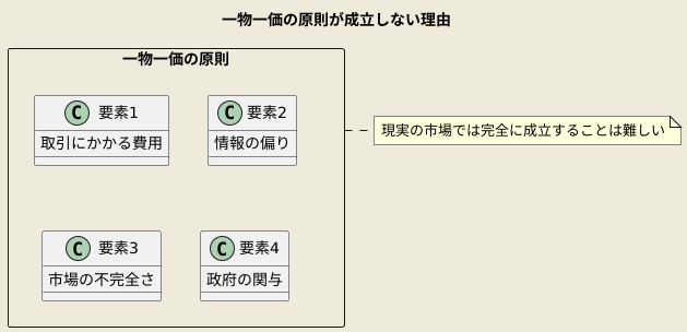 一物一価の原則が成り立たない理由