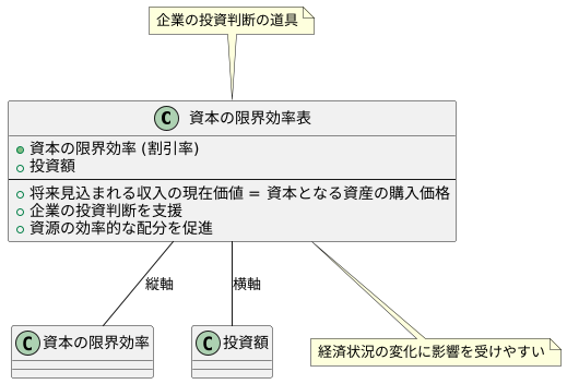 資本の限界効率表とは何か