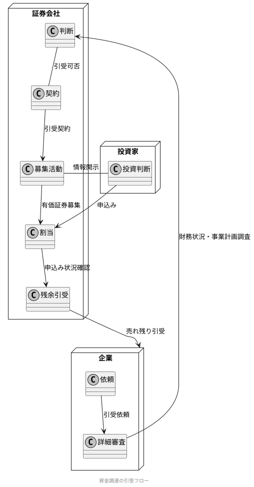 引受けのプロセス