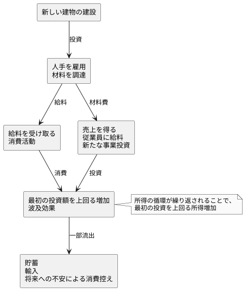 乗数が生まれるメカニズム