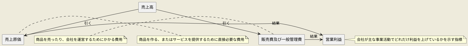 営業利益の基本