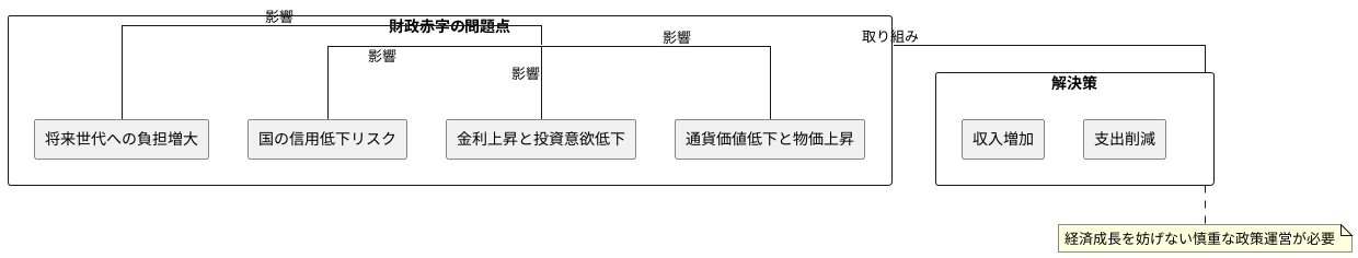 なぜ財政赤字は問題なのか