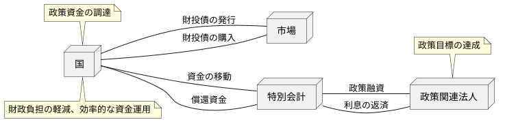 財投債の仕組み