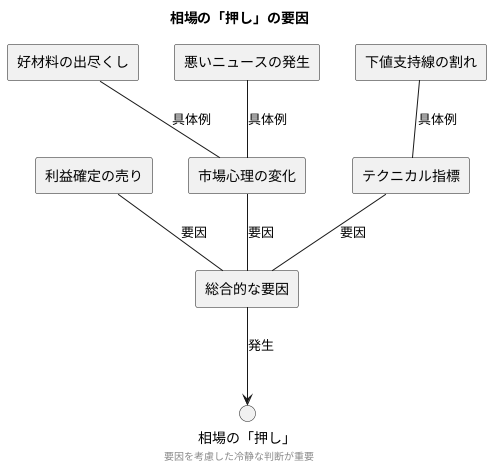 なぜ「押し」は発生するのか？