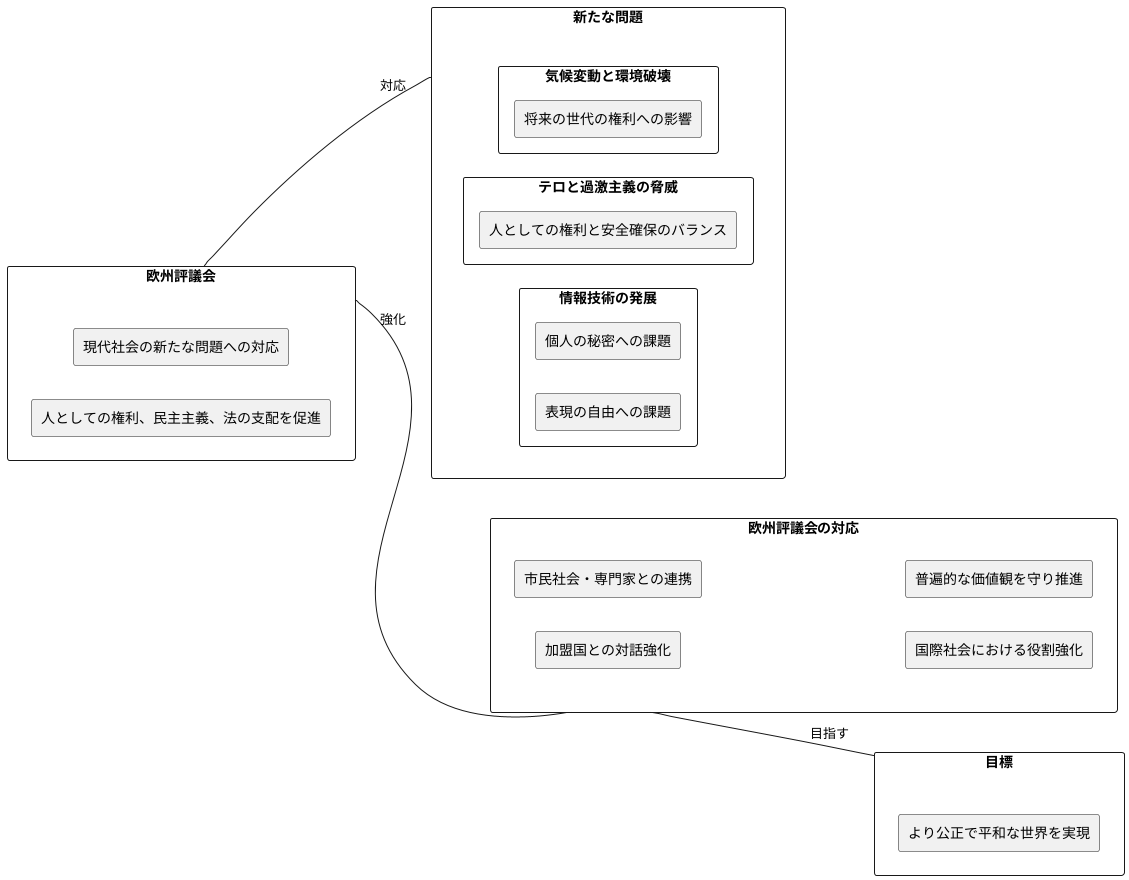 欧州審議会の今後の展望