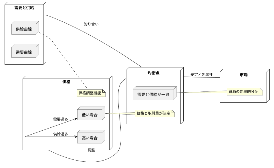 均衡理論との関連性