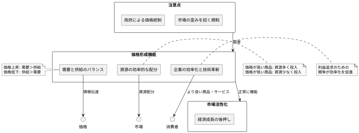 市場における価格機構の役割