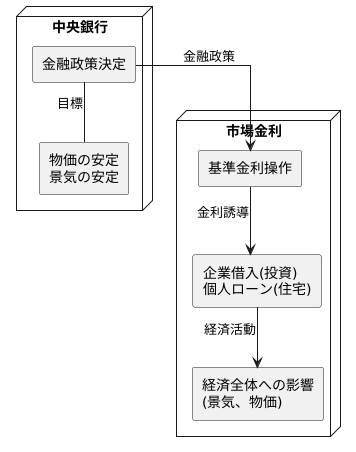 市場金利と金融政策