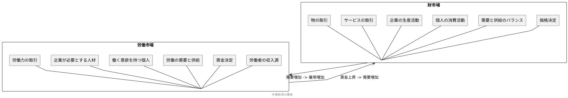 財市場と労働市場の役割