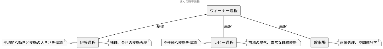 より高度な確率過程への拡張