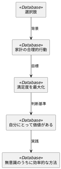 日々の選択、その裏にあるもの