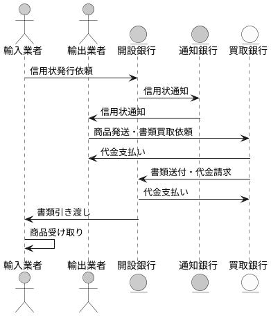 荷為替信用状の仕組み