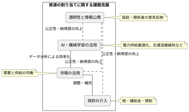 資源配分問題を解決するためのアプローチ