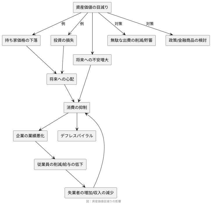 家計への影響：消費抑制の連鎖