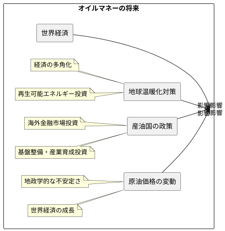 オイルマネーの今後の展望