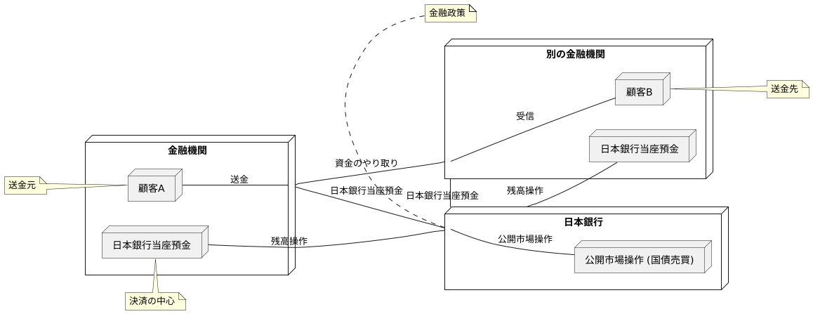 日銀当座預金の仕組み