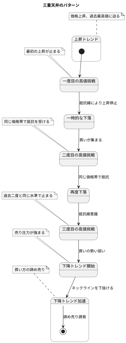 三重天井の形成過程