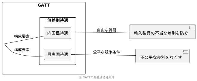 ガットの主要な原則