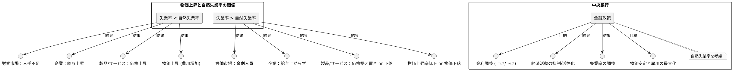 インフレとの関係