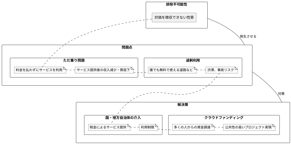 排除不可能性がもたらす課題