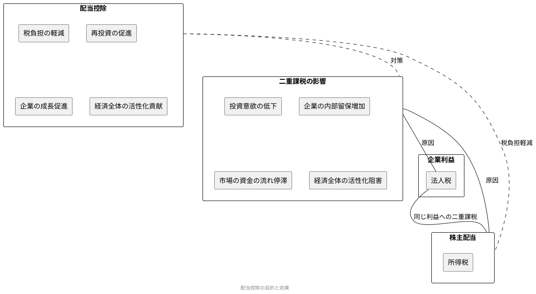 なぜ配当控除が必要なのか？二重課税の問題