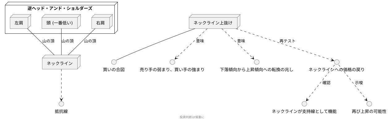 逆ヘッド・アンド・ショルダーズとネックライン