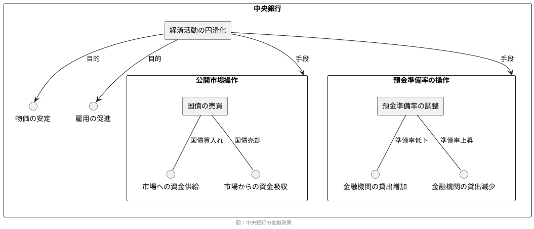 高出力資金の管理方法