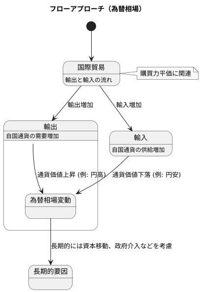 フローアプローチ：貿易と為替