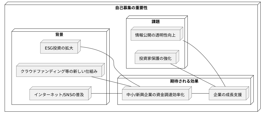 今後の自己募集の展望