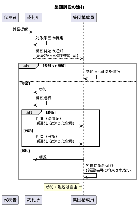 集団訴訟の仕組み