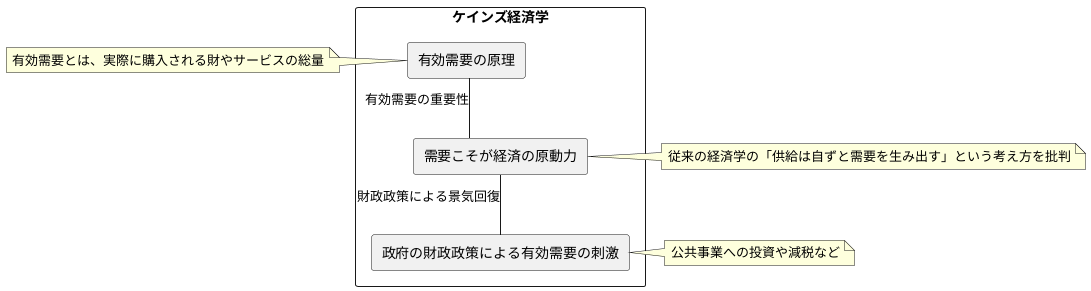 ケインズ経済学の誕生