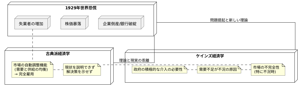 大恐慌と古典派経済学の限界