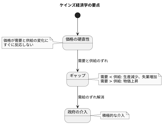 価格の硬直性と需給ギャップ