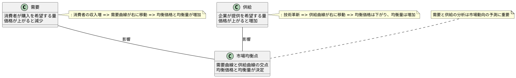 需要と供給の分析