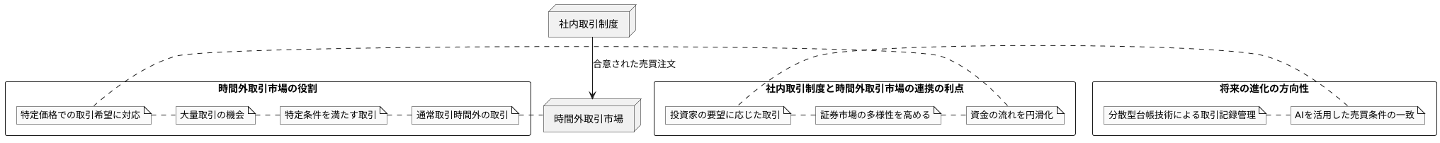 立会外市場との連携