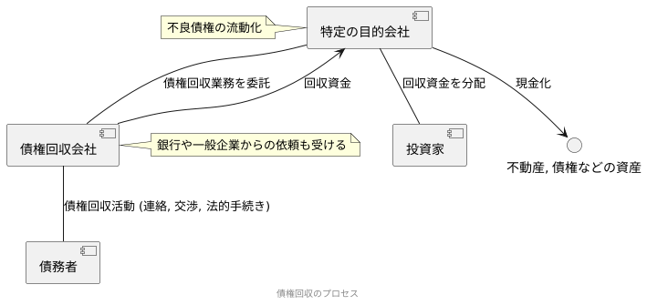 特定目的会社との関係