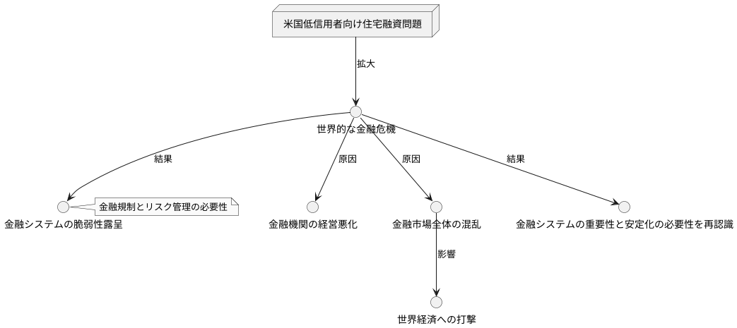 世界への影響：金融危機