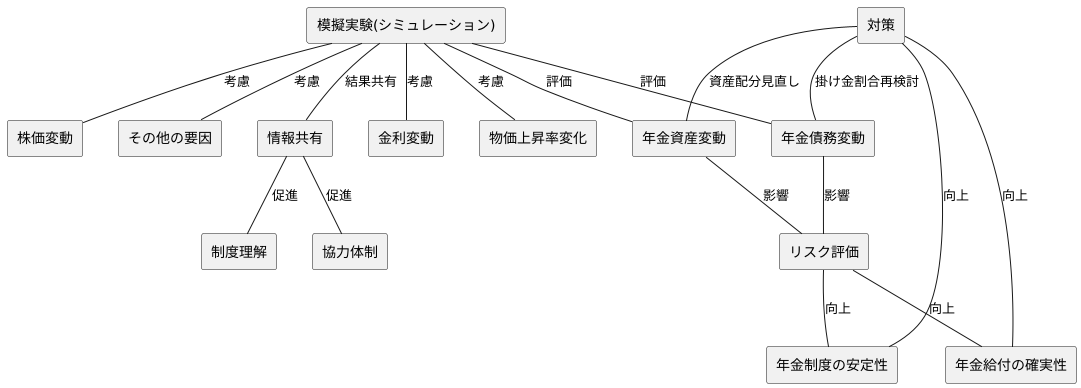 シミュレーションによる将来予測の重要性