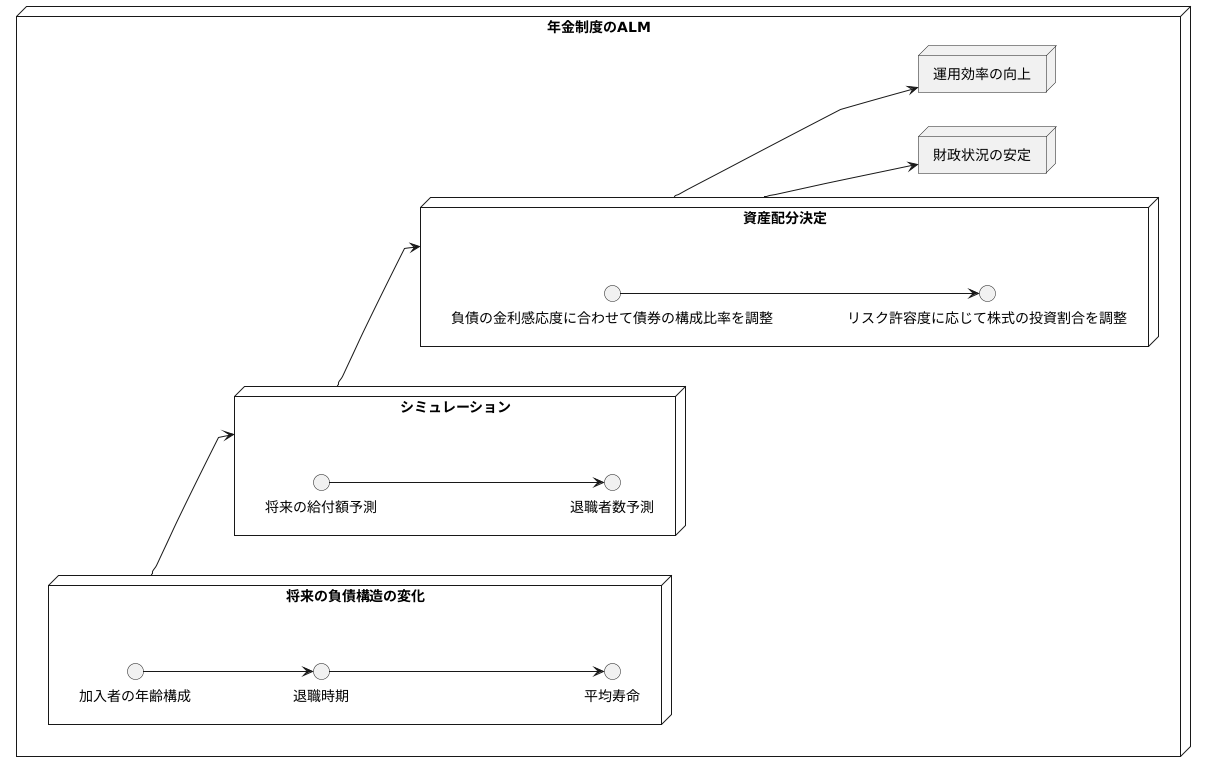 債務構造の変化に応じた資産配分の最適化