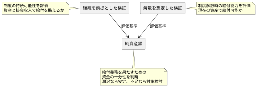 継続基準と非継続基準の財政検証