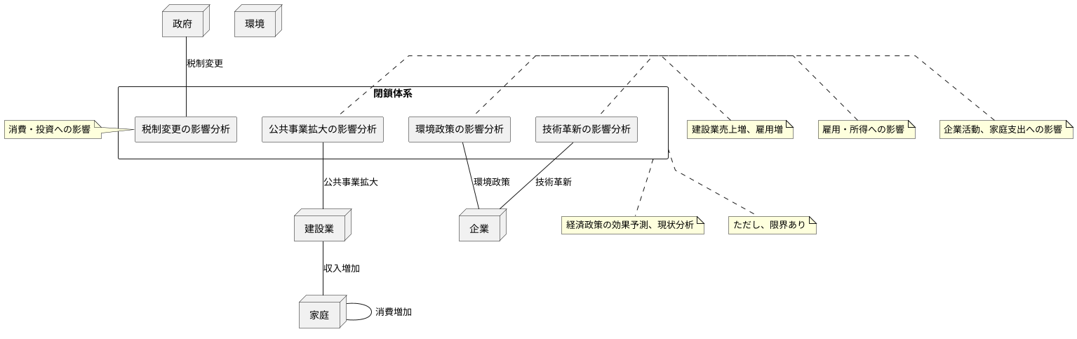閉鎖体系の応用例